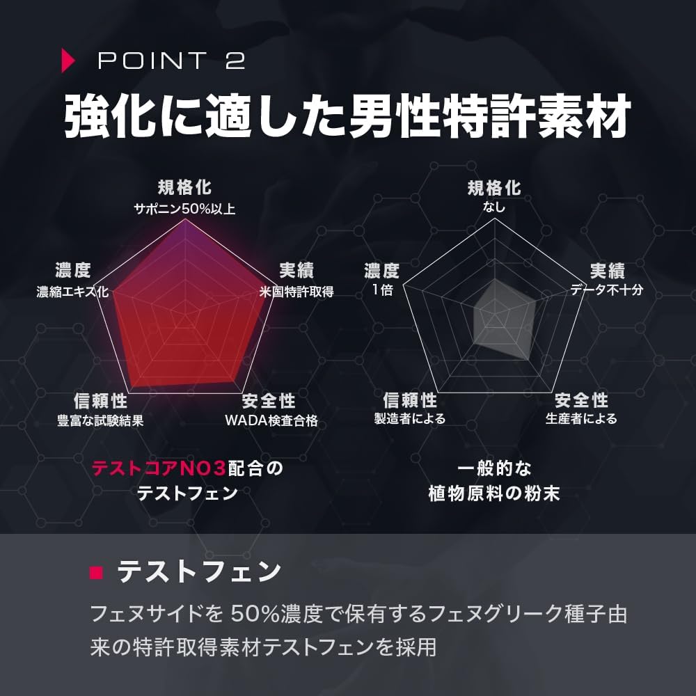 テストコアNO3 メンズパフォーマンスサポート ナイトプロテイン テストフェン サビート S7 アストラジン 先端成分5種配合サプリ カプセル 約30日分（1袋）