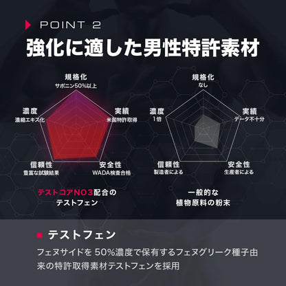テストコアNO3 メンズパフォーマンスサポート ナイトプロテイン テストフェン サビート S7 アストラジン 先端成分5種配合サプリ カプセル 約30日分（1袋）